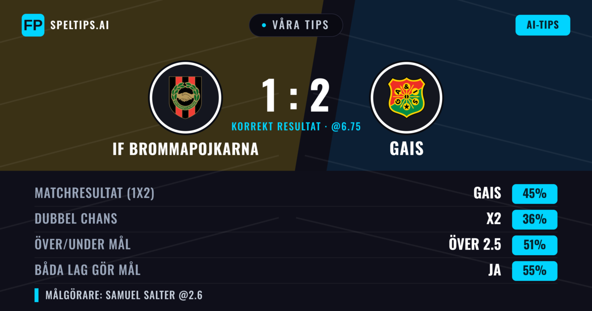 Våra tips: IF Brommapojkarna mot Gais — Gais — Vinst (44%); Över 2.5; Båda gör mål: Ja