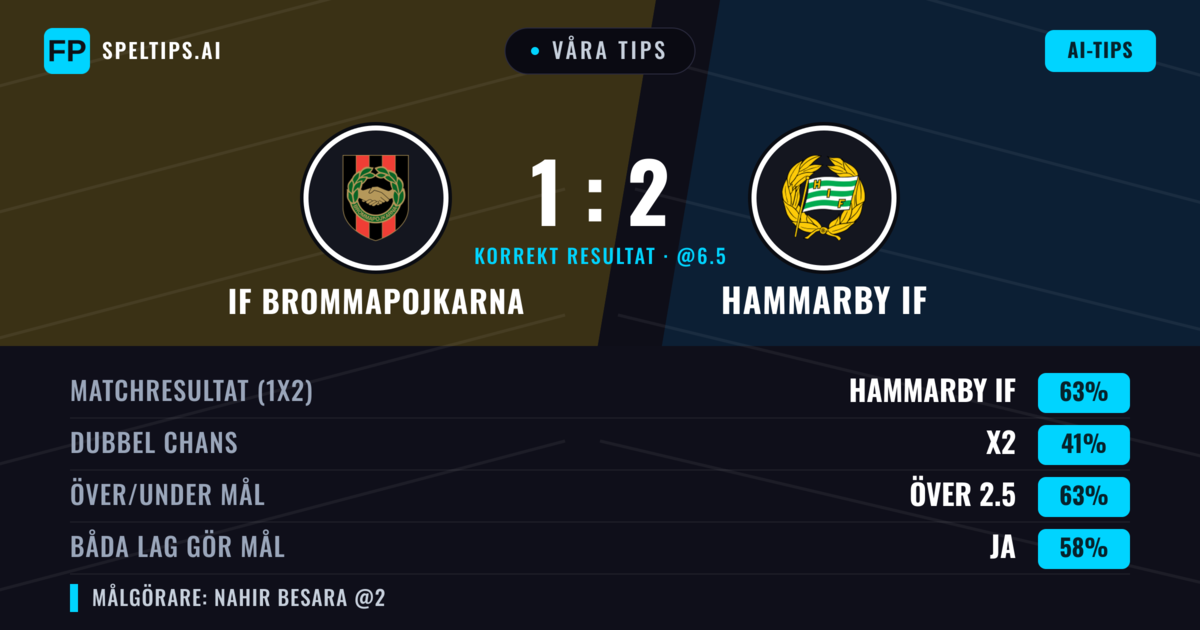 Våra tips: IF Brommapojkarna mot Hammarby IF — Hammarby IF — Vinst (66%); Över 2.5; Båda gör mål: Ja