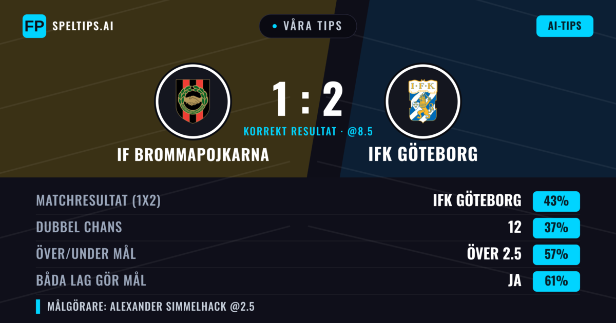 Våra tips: IF Brommapojkarna mot IFK Göteborg — IFK Göteborg — Vinst (42%); Över 2.5; Båda gör mål: Ja