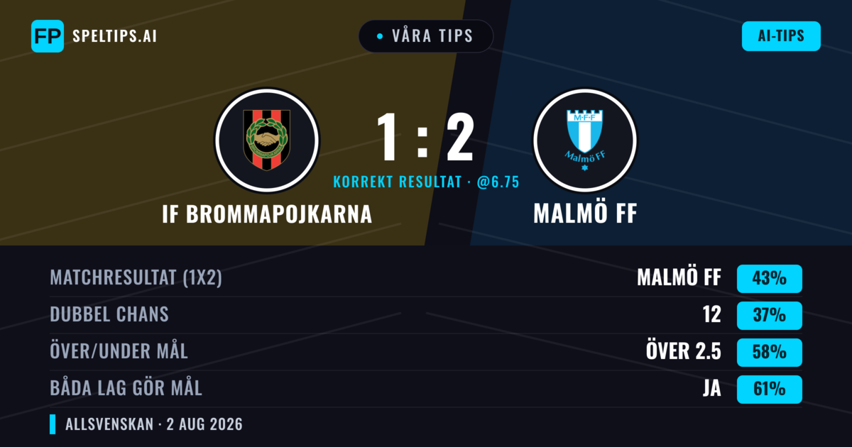 Våra tips: IF Brommapojkarna mot Malmö FF — Malmö FF — Vinst (45%); Över 2.5; Båda gör mål: Ja