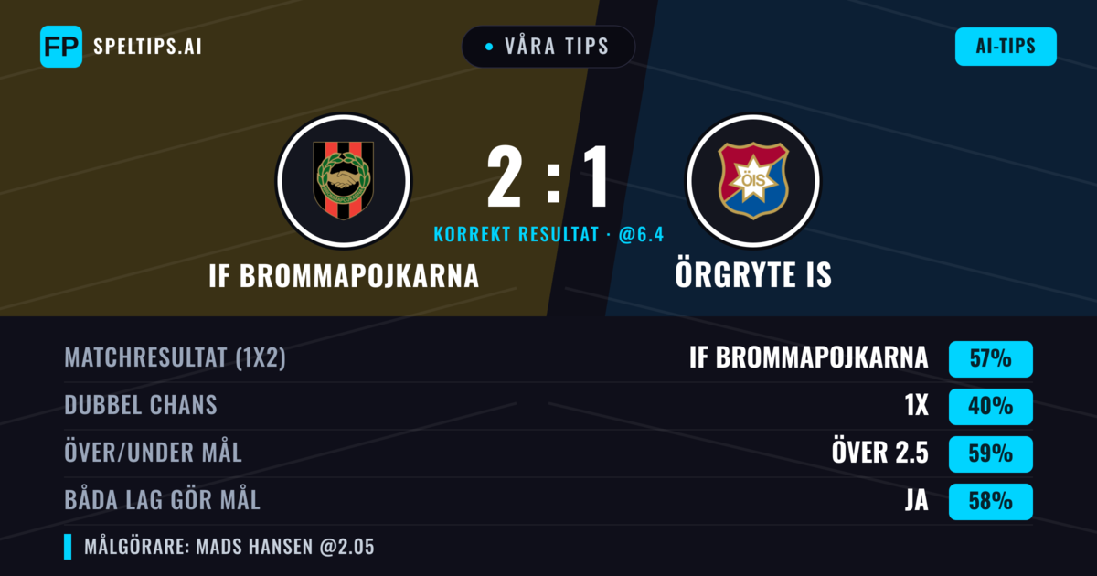 Våra tips: IF Brommapojkarna mot Örgryte IS — IF Brommapojkarna — Vinst (53%); Över 2.5; Båda gör mål: Ja