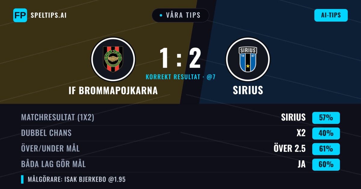 Våra tips: IF Brommapojkarna mot Sirius — Sirius — Vinst (58%); Över 2.5; Båda gör mål: Ja