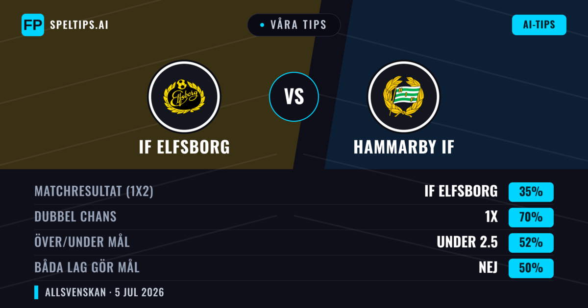 Våra tips: IF Elfsborg mot Hammarby IF — Hammarby IF — Vinst (49%); Över 2.5; Båda gör mål: Ja