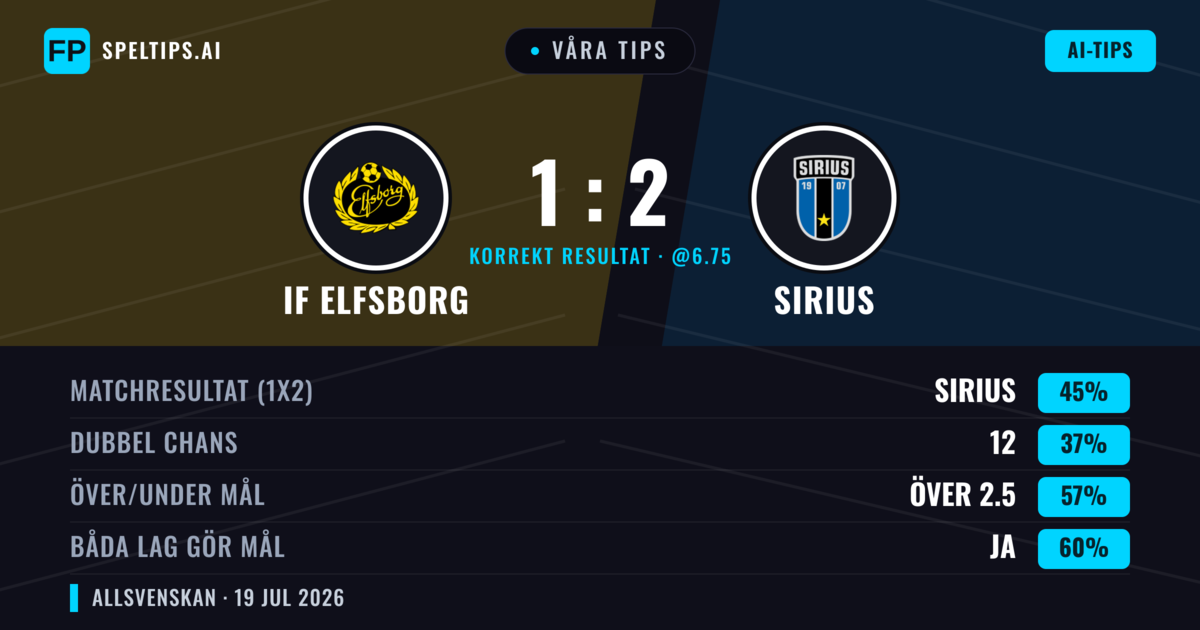 Våra tips: IF Elfsborg mot Sirius — Sirius — Vinst (49%); Över 2.5; Båda gör mål: Ja