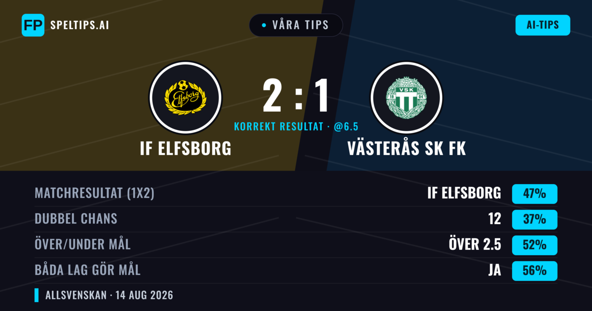 Våra tips: IF Elfsborg mot Västerås SK FK — IF Elfsborg — Vinst (56%); Över 2.5; Båda gör mål: Ja