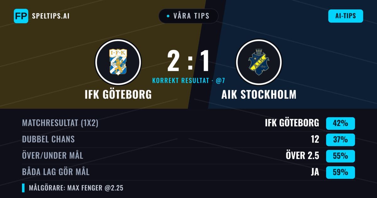 Våra tips: IFK Göteborg mot AIK Stockholm — IFK Göteborg — Vinst (45%); Över 2.5; Båda gör mål: Ja