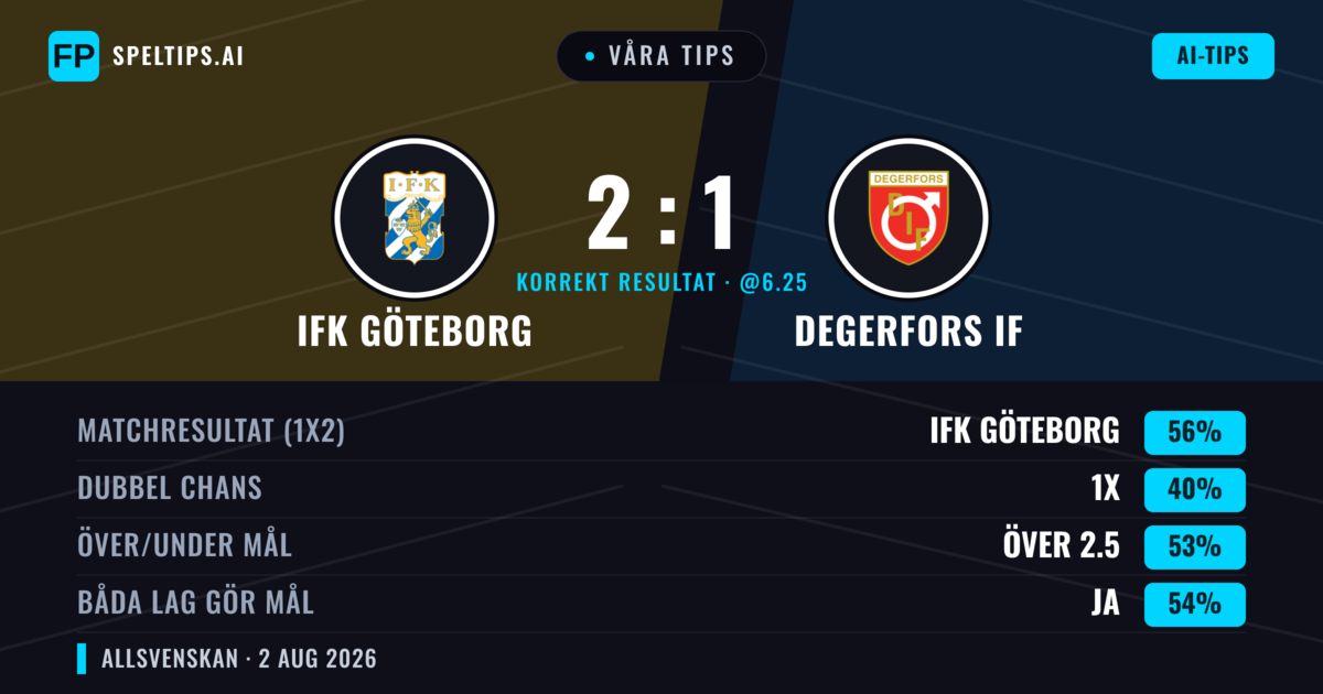 Våra tips: IFK Göteborg mot Degerfors IF — IFK Göteborg — Vinst (54%); Över 2.5; Båda gör mål: Ja