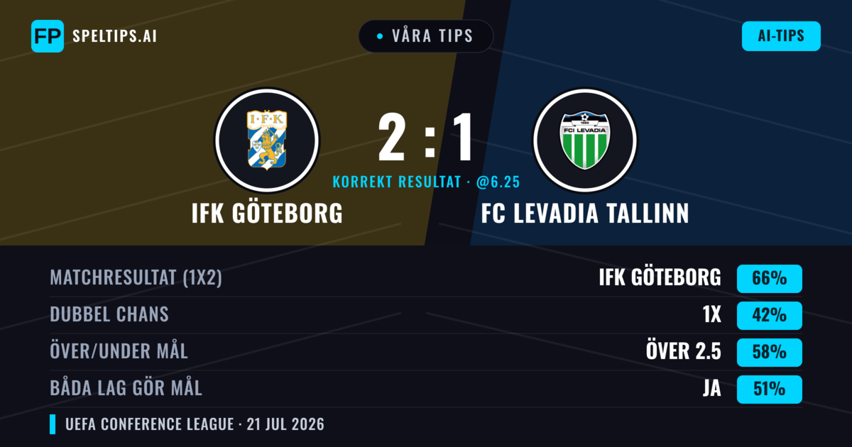 Våra tips: IFK Göteborg mot FC Levadia Tallinn — IFK Göteborg — Vinst (65%); Över 2.5; Båda gör mål: Ja