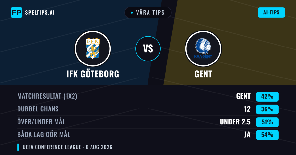 Våra tips: IFK Göteborg mot Gent — Gent — Vinst (42%); Under 2.5; Båda gör mål: Ja