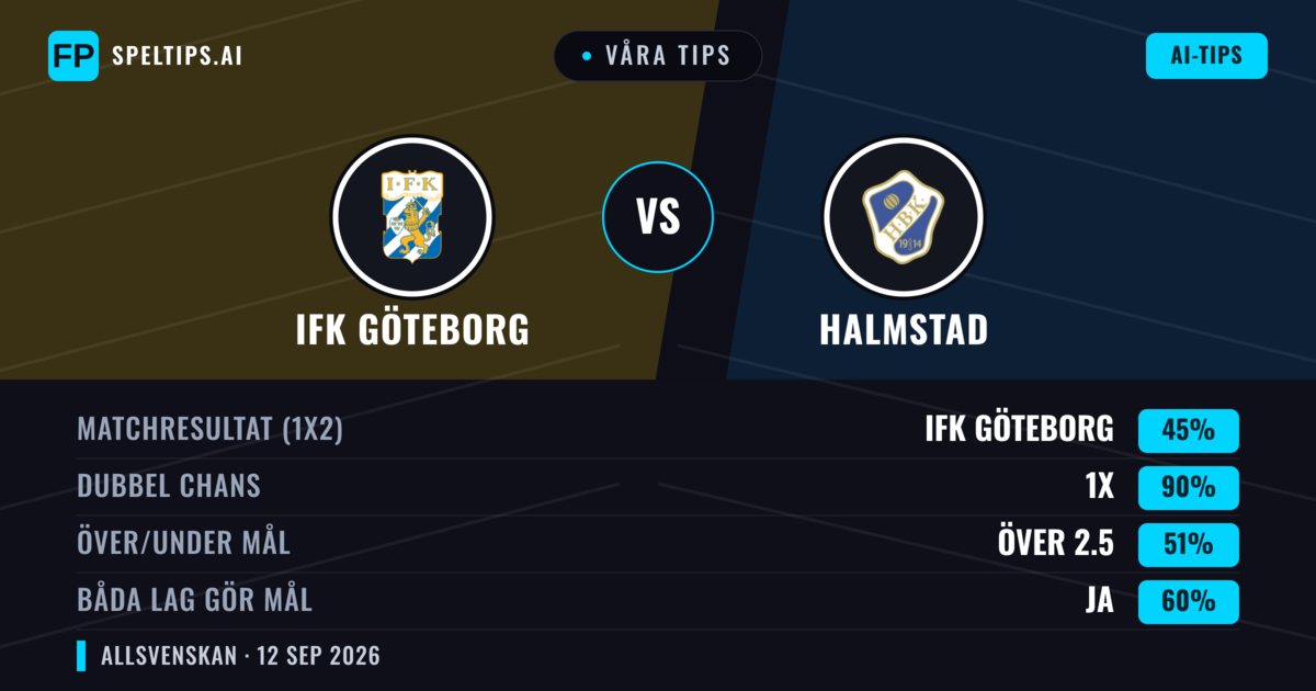 Våra tips: IFK Göteborg mot Halmstad — Oavgjort (45%); Över 2.5; Båda gör mål: Ja