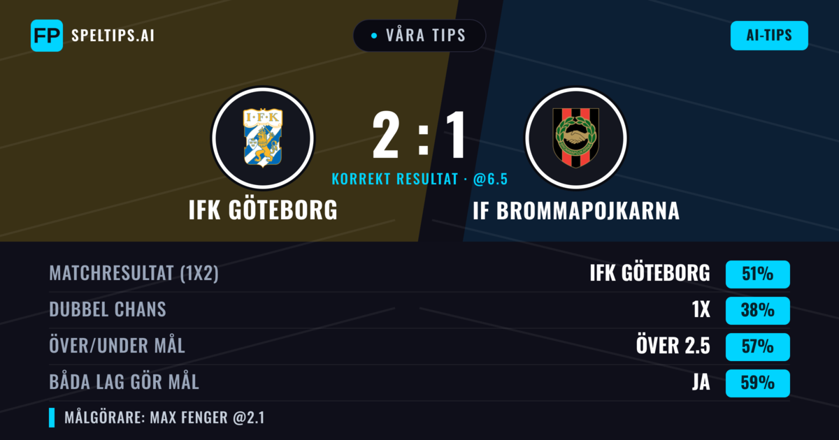 Våra tips: IFK Göteborg mot IF Brommapojkarna — IFK Göteborg — Vinst (49%); Över 2.5; Båda gör mål: Ja