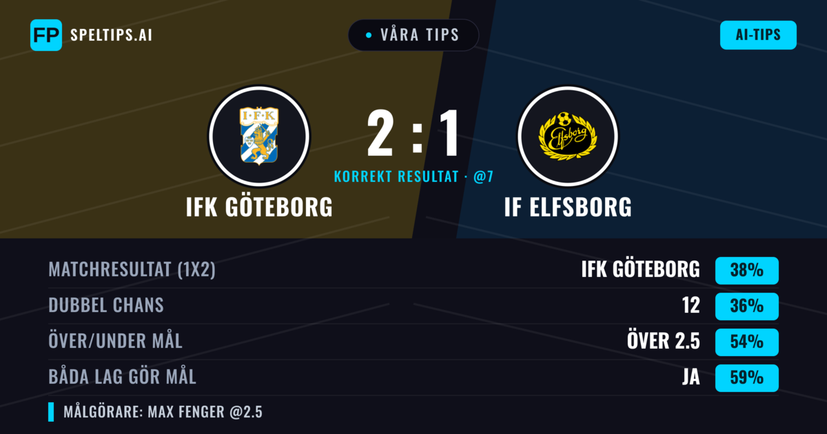 Våra tips: IFK Göteborg mot IF Elfsborg — IF Elfsborg — Vinst (38%); Över 2.5; Båda gör mål: Ja