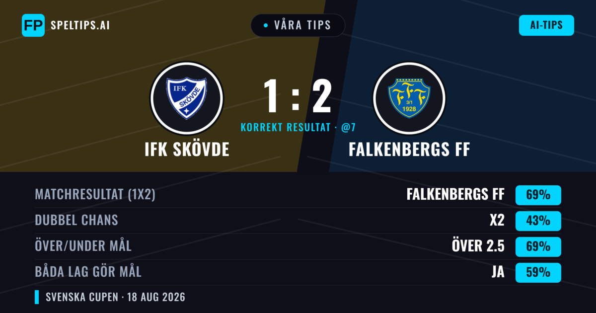 Våra tips: IFK Skövde mot Falkenbergs FF — Falkenbergs FF — Vinst (70%); Över 2.5; Båda gör mål: Ja