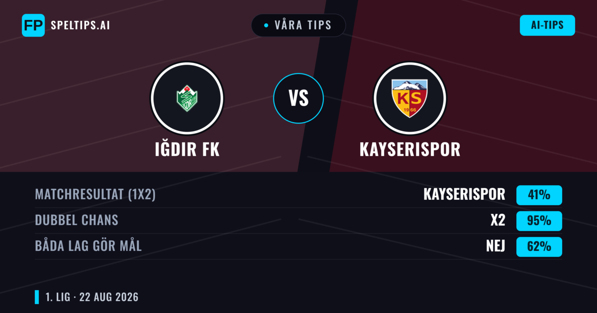 Våra tips: Iğdır FK mot Kayserispor — Kayserispor — Vinst (39%); Under 2.5; Båda gör mål: Ja