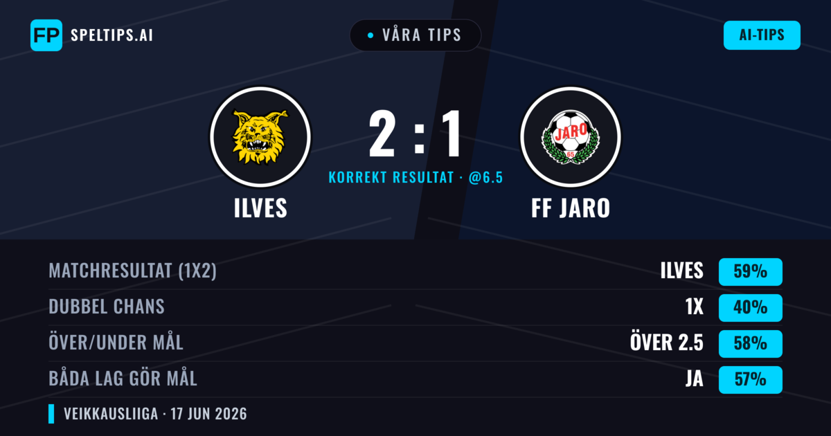 Våra tips: Ilves mot FF Jaro — Ilves — Vinst (59%); Över 2.5; Båda gör mål: Ja