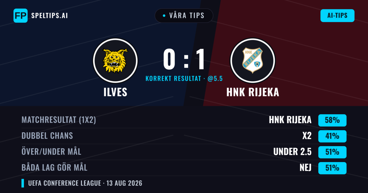 Våra tips: Ilves mot HNK Rijeka — HNK Rijeka — Vinst (54%); Under 2.5; Båda gör mål: Nej