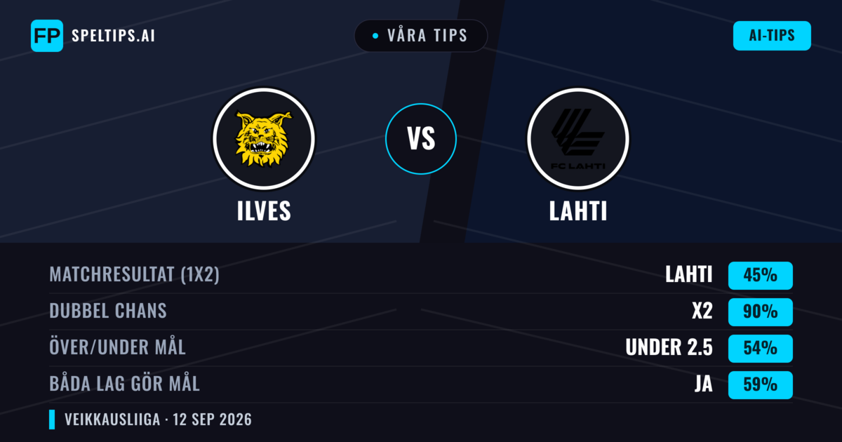 Våra tips: Ilves mot Lahti — Oavgjort (45%); Under 2.5; Båda gör mål: Ja