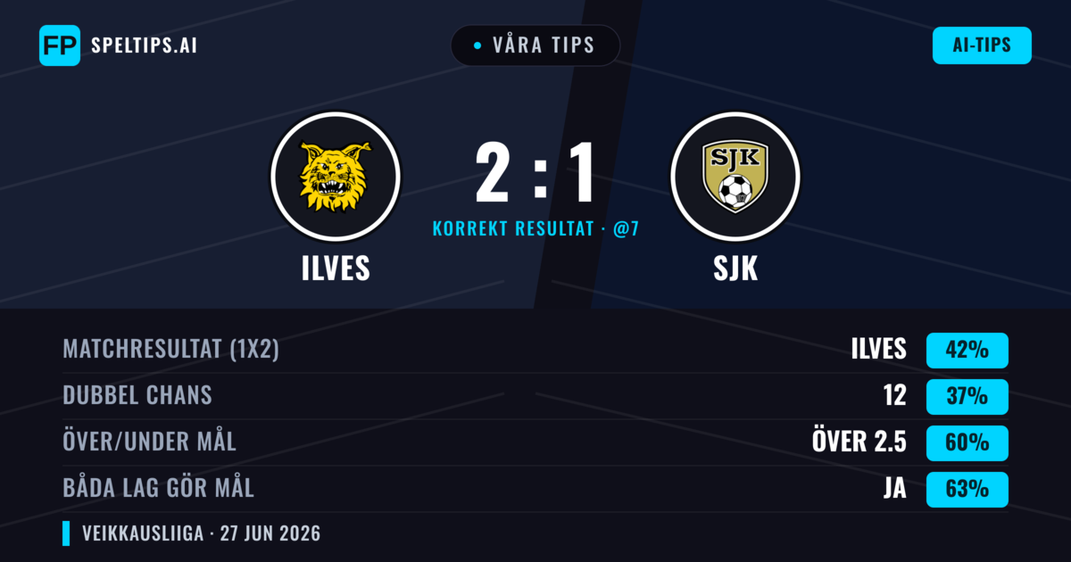 Våra tips: Ilves mot SJK — Ilves — Vinst (42%); Över 2.5; Båda gör mål: Ja