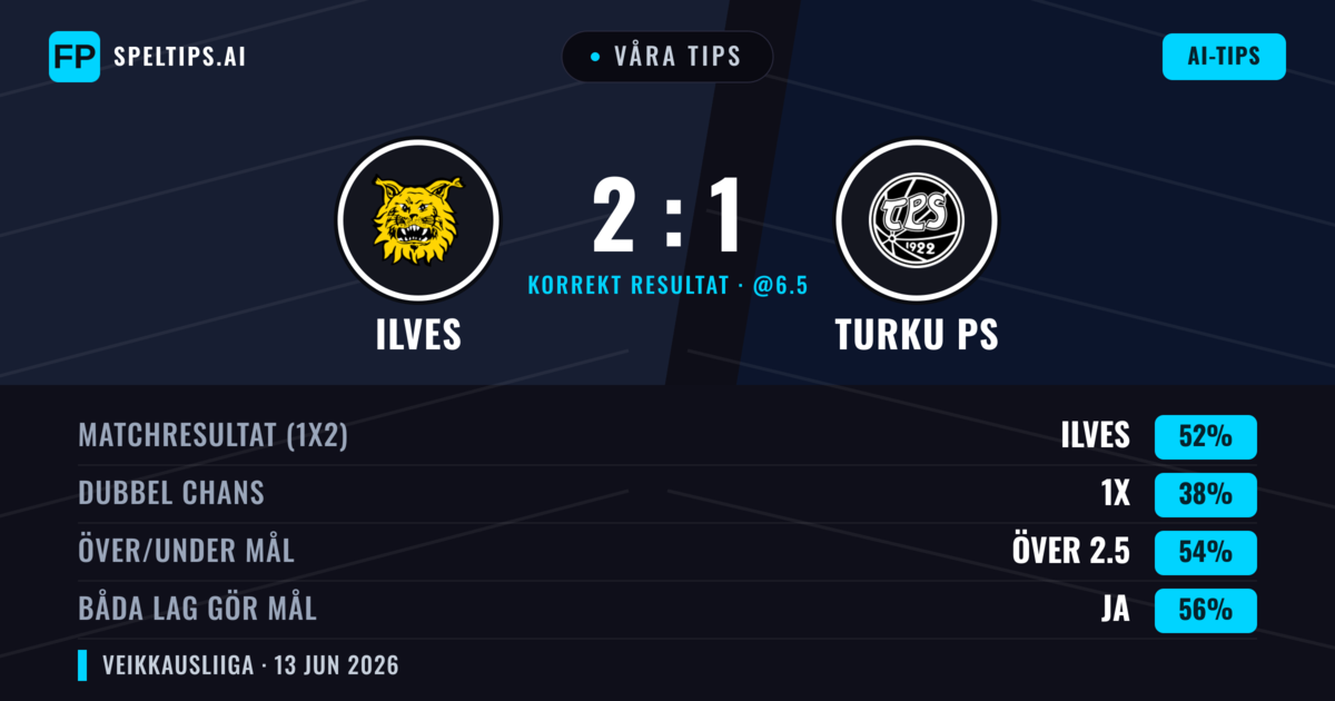 Våra tips: Ilves mot Turku PS — Ilves — Vinst (52%); Över 2.5; Båda gör mål: Ja
