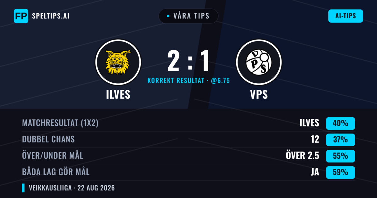 Våra tips: Ilves mot VPS — Ilves — Vinst (41%); Över 2.5; Båda gör mål: Ja