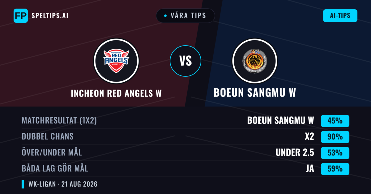 Våra tips: Incheon Red Angels W mot Boeun Sangmu W — Incheon Red Angels W — Vinst (44%); Under 2.5; Båda gör mål: Ja