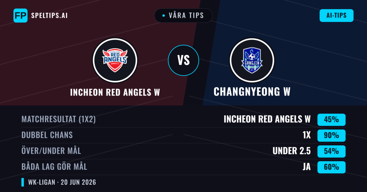 Våra tips: Incheon Red Angels W mot Changnyeong W — Oavgjort (45%); Under 2.5; Båda gör mål: Ja