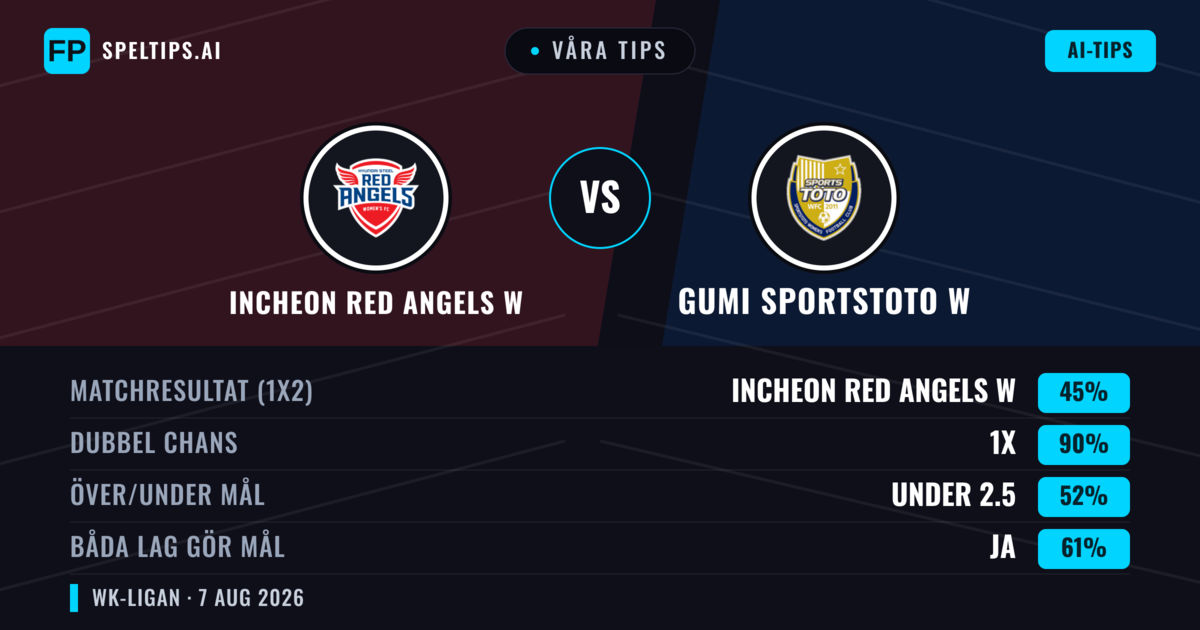 Våra tips: Incheon Red Angels W mot Gumi Sportstoto W — Incheon Red Angels W — Vinst (43%); Under 2.5; Båda gör mål: Ja