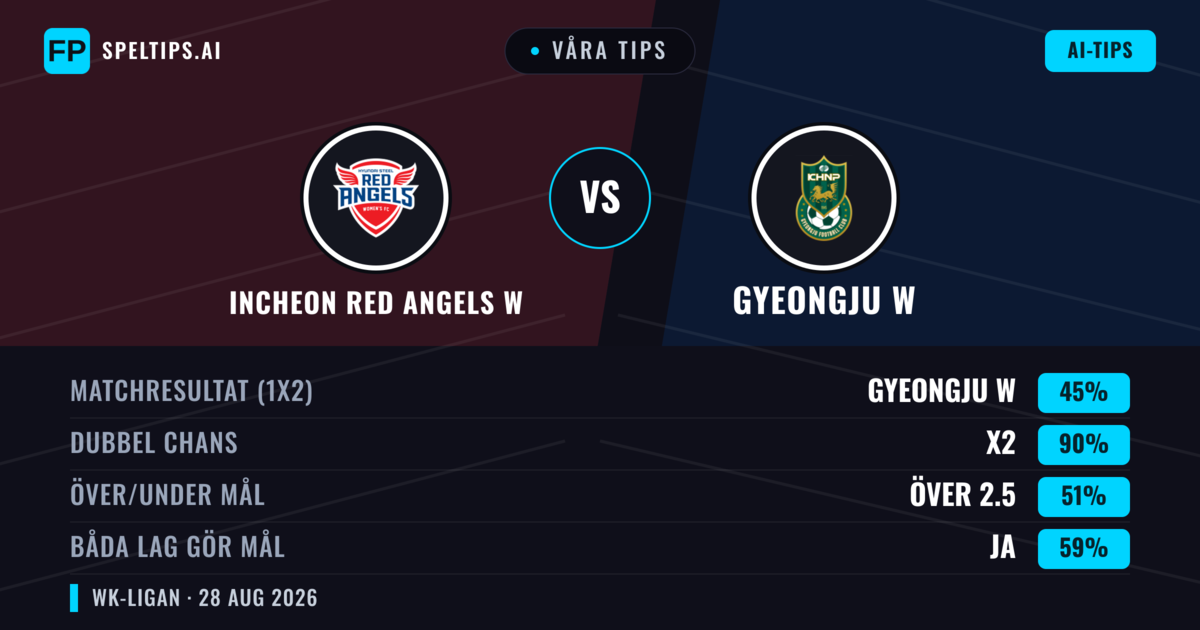Våra tips: Incheon Red Angels W mot Gyeongju W — Gyeongju W — Vinst (42%); Över 2.5; Båda gör mål: Ja