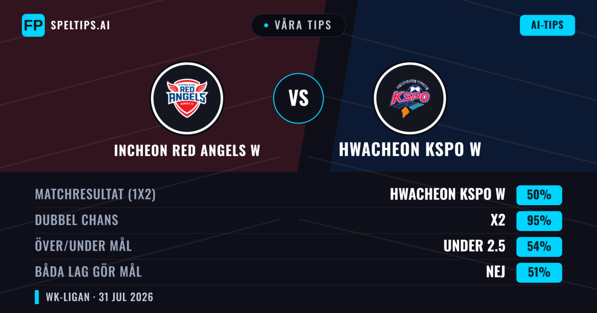 Våra tips: Incheon Red Angels W mot Hwacheon KSPO W — Hwacheon KSPO W — Vinst (48%); Under 2.5; Båda gör mål: Ja
