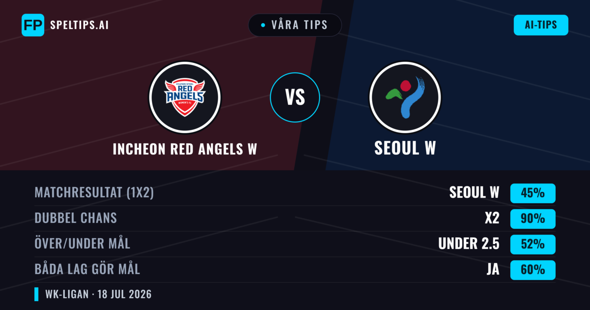 Våra tips: Incheon Red Angels W mot Seoul W — Incheon Red Angels W — Vinst (58%); Över 2.5; Båda gör mål: Ja