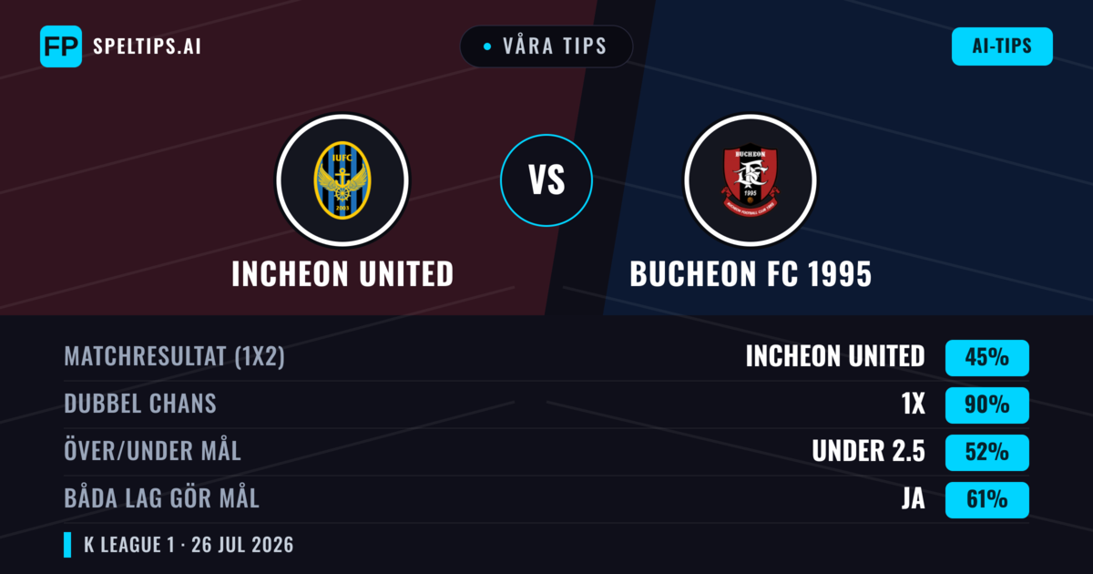 Våra tips: Incheon United mot Bucheon FC 1995 — Incheon United — Vinst (56%); Under 2.5; Båda gör mål: Nej