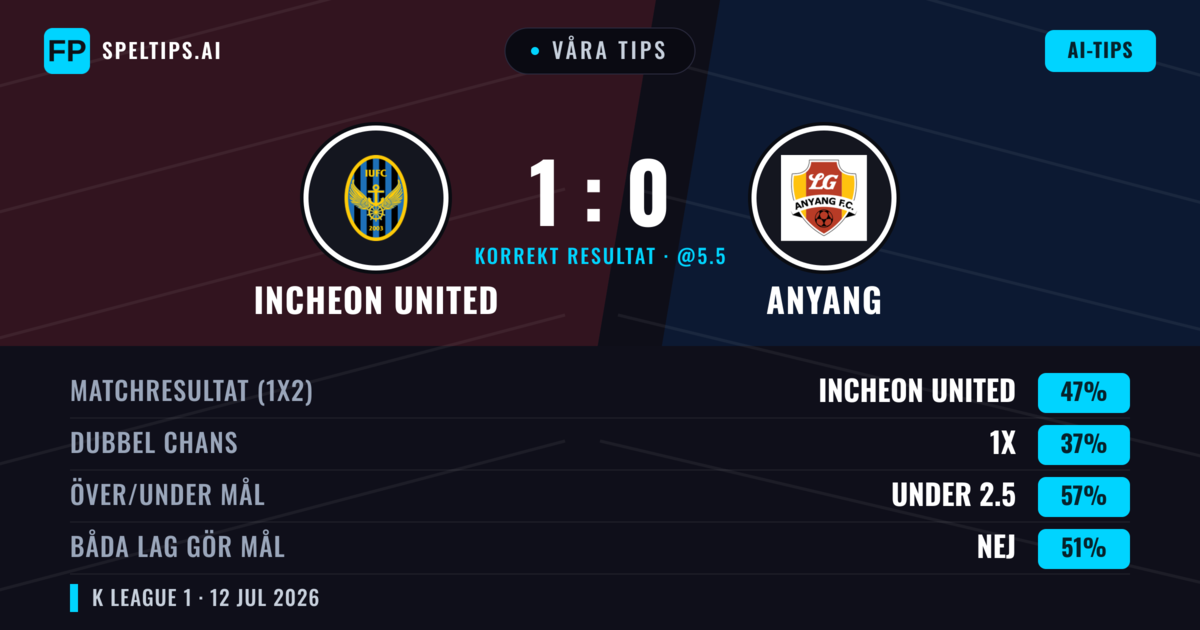 Våra tips: Incheon United mot Anyang — Incheon United — Vinst (45%); Under 2.5; Båda gör mål: Nej