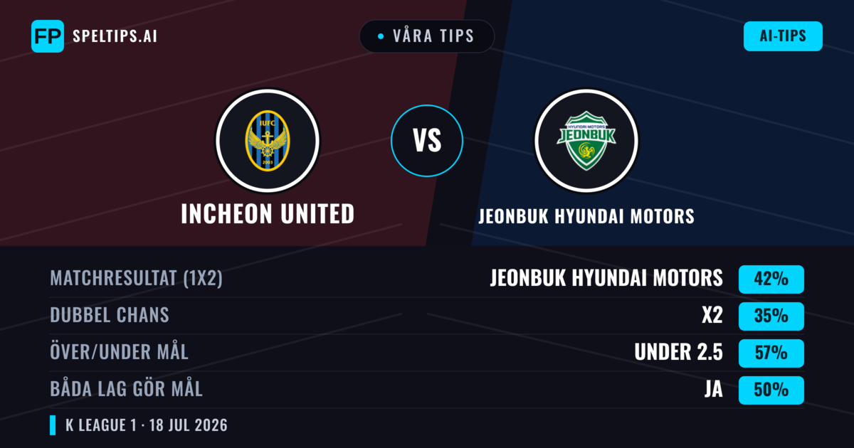 Våra tips: Incheon United mot Jeonbuk Hyundai Motors — Jeonbuk Hyundai Motors — Vinst (42%); Under 2.5; Båda gör mål: Nej