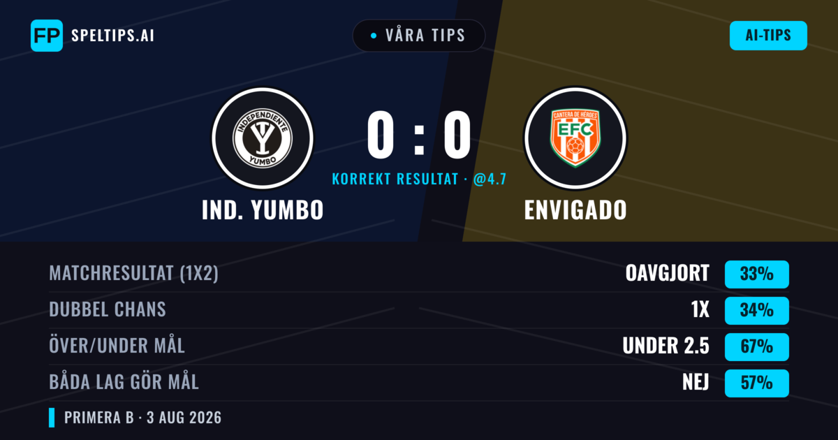 Våra tips: Ind. Yumbo mot Envigado — Ind. Yumbo — Vinst (37%); Under 2.5; Båda gör mål: Nej