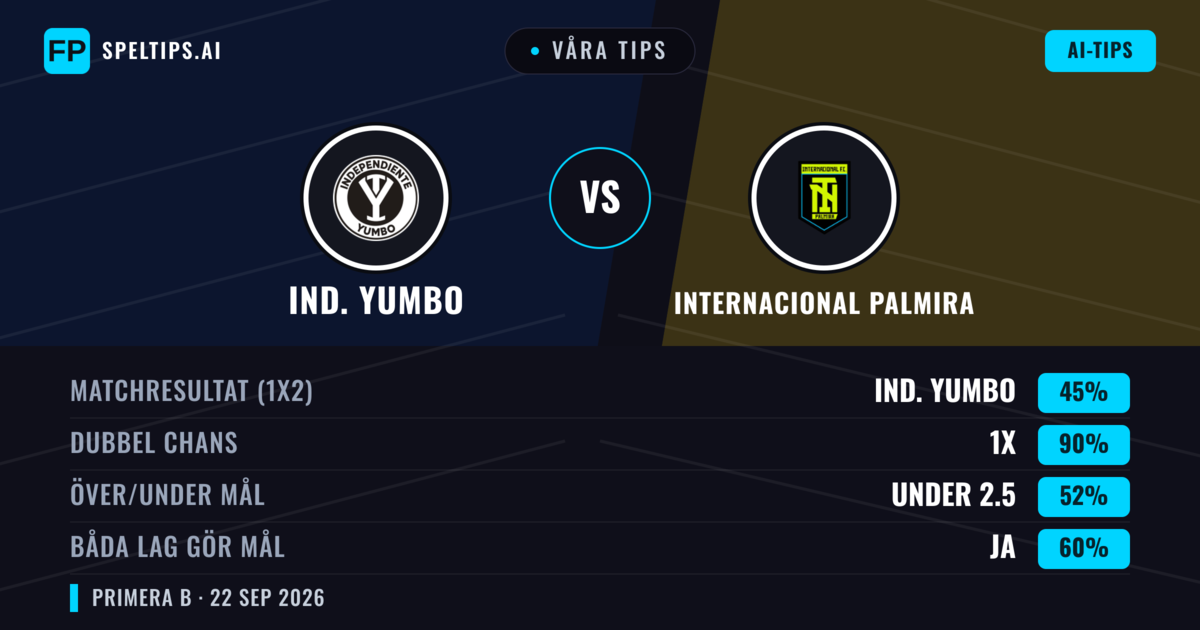 Våra tips: Ind. Yumbo mot Internacional Palmira — Oavgjort (45%); Under 2.5; Båda gör mål: Ja
