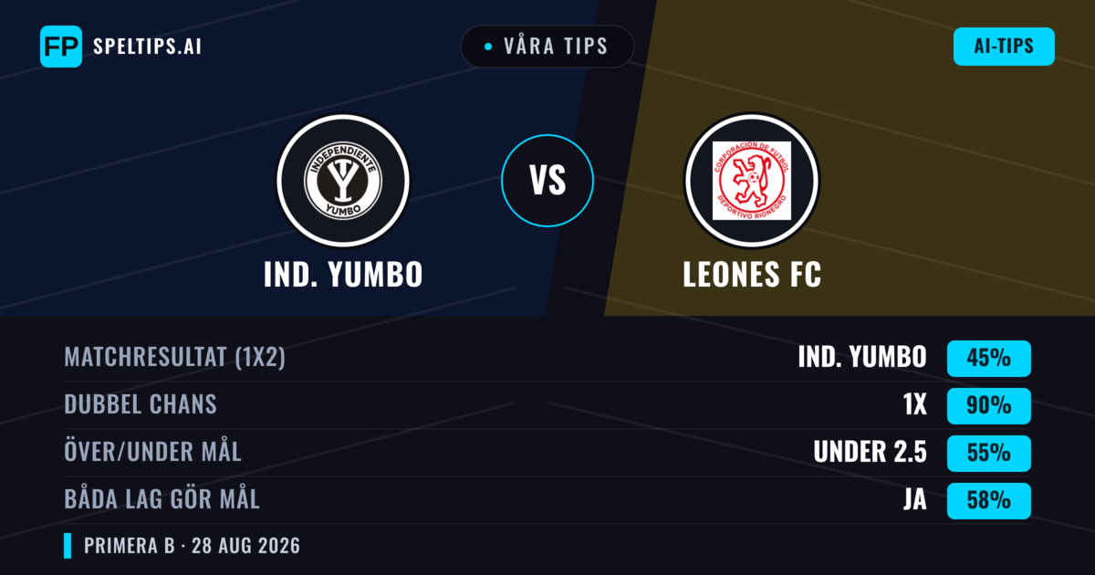 Våra tips: Ind. Yumbo mot Leones FC — Oavgjort (45%); Under 2.5; Båda gör mål: Ja