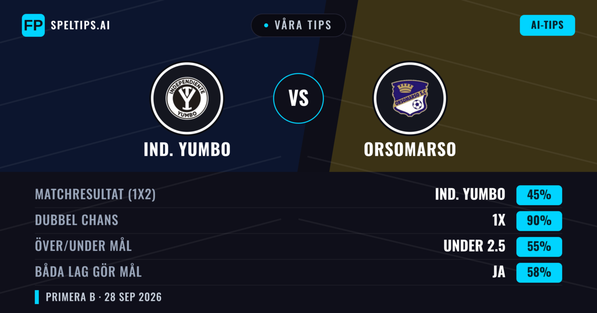 Våra tips: Ind. Yumbo mot Orsomarso — Oavgjort (45%); Under 2.5; Båda gör mål: Ja