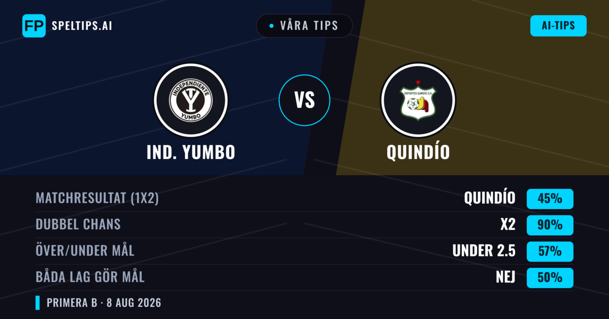 Våra tips: Ind. Yumbo mot Quindío — Oavgjort (45%); Under 2.5; Båda gör mål: Nej