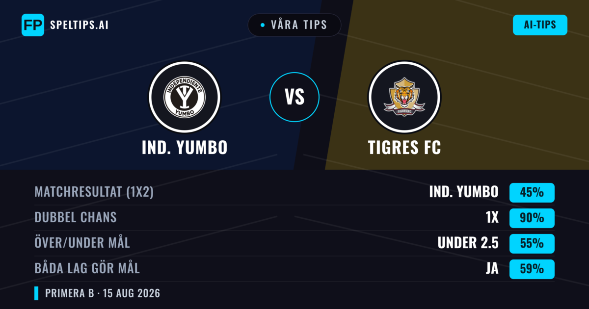 Våra tips: Ind. Yumbo mot Tigres FC — Oavgjort (45%); Under 2.5; Båda gör mål: Ja