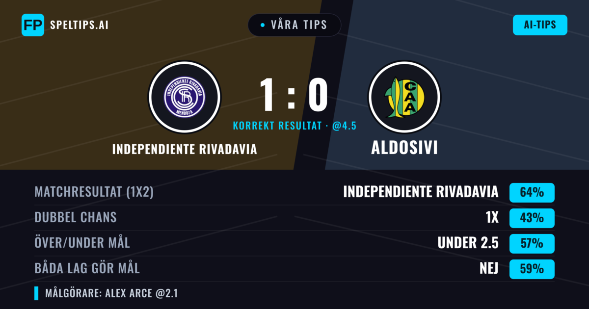 Våra tips: Independiente Rivadavia mot Aldosivi — Independiente Rivadavia — Vinst (64%); Under 2.5; Båda gör mål: Nej