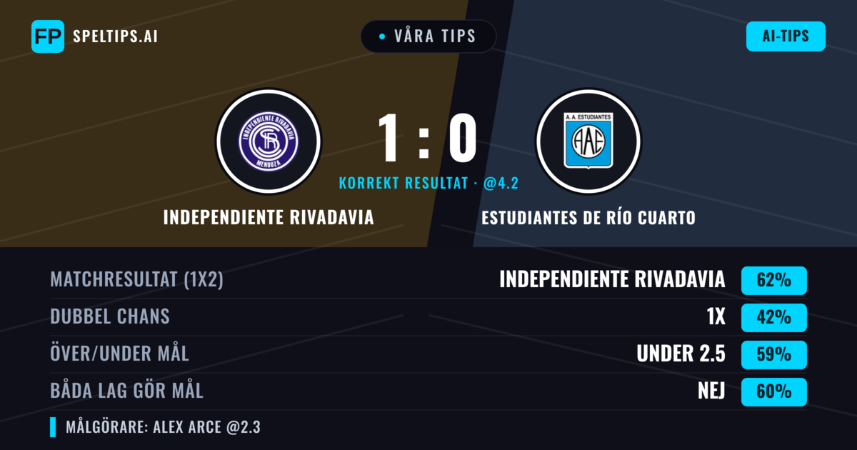 Våra tips: Independiente Rivadavia mot Estudiantes de Río Cuarto — Independiente Rivadavia — Vinst (65%); Under 2.5; Båda gör mål: Nej