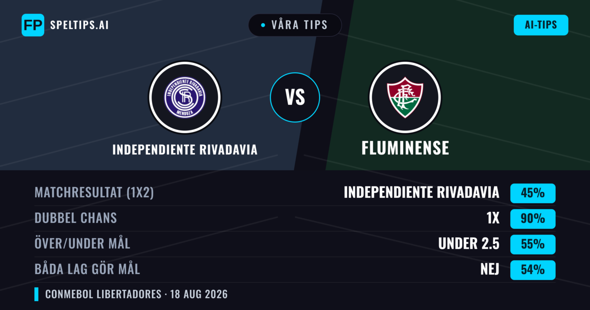 Våra tips: Independiente Rivadavia mot Fluminense — Oavgjort (45%); Under 2.5; Båda gör mål: Nej