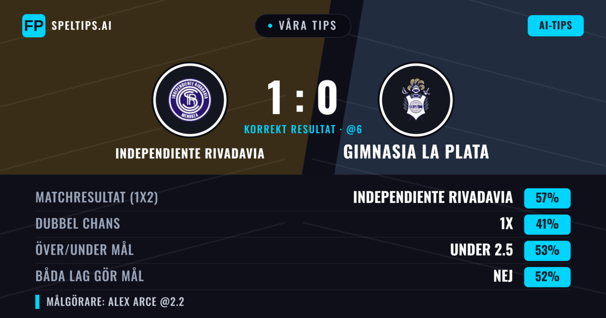 Våra tips: Independiente Rivadavia mot Gimnasia La Plata — Independiente Rivadavia — Vinst (51%); Under 2.5; Båda gör mål: Ja