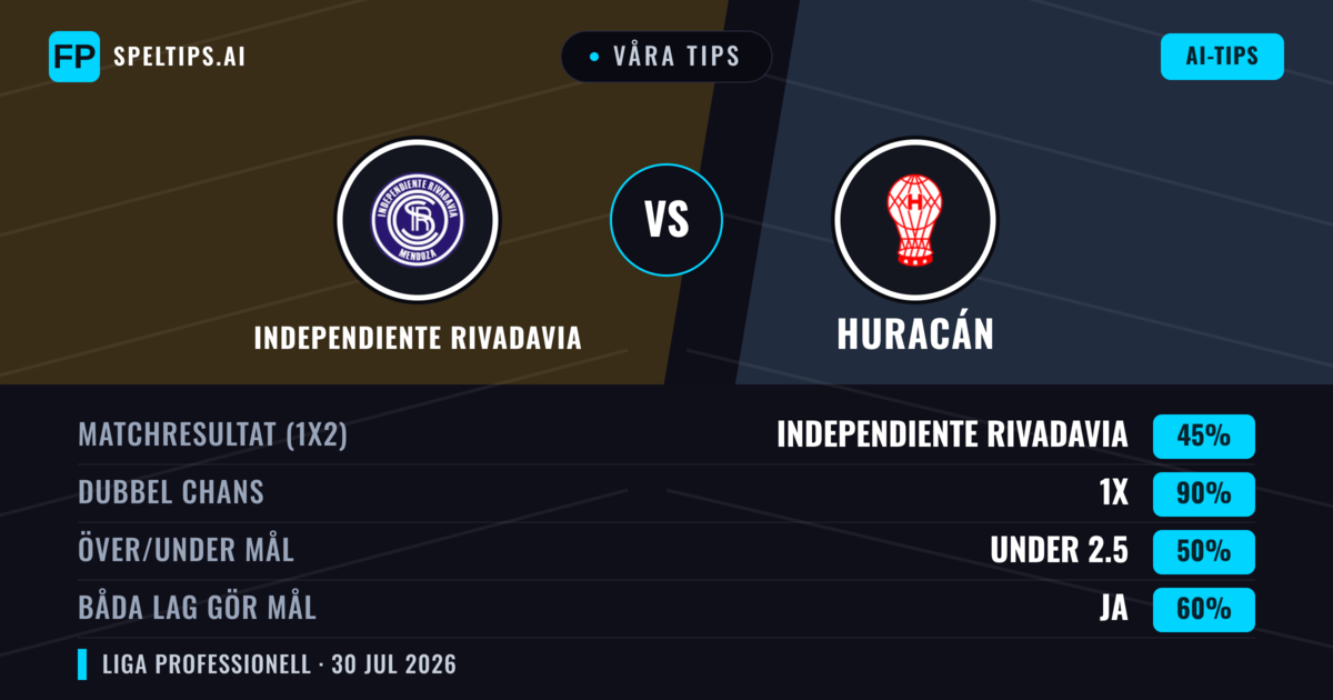 Våra tips: Independiente Rivadavia mot Huracán — Independiente Rivadavia — Vinst (42%); Under 2.5; Båda gör mål: Nej