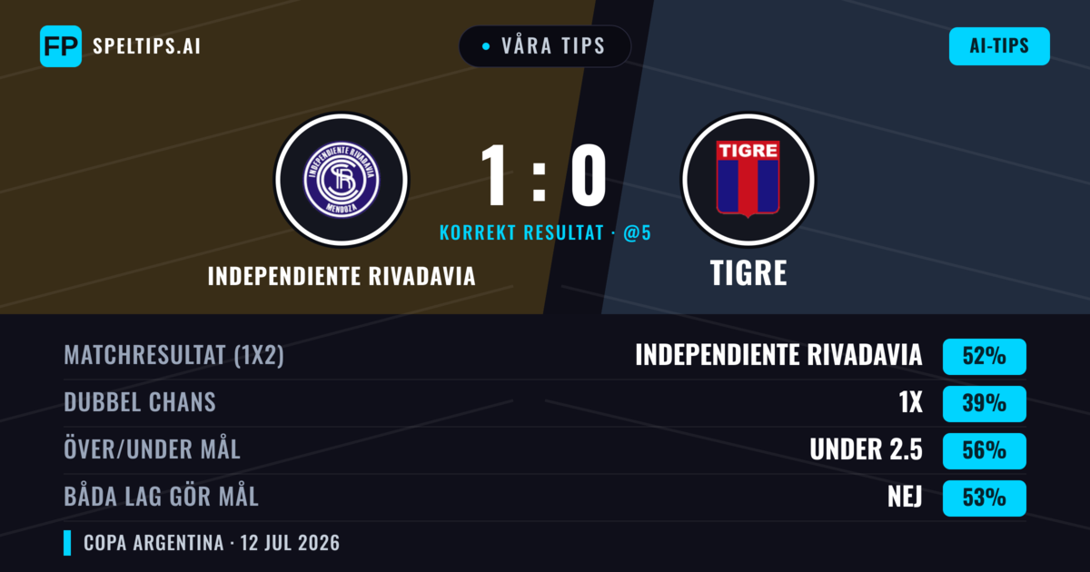 Våra tips: Independiente Rivadavia mot Tigre — Independiente Rivadavia — Vinst (41%); Under 2.5; Båda gör mål: Nej