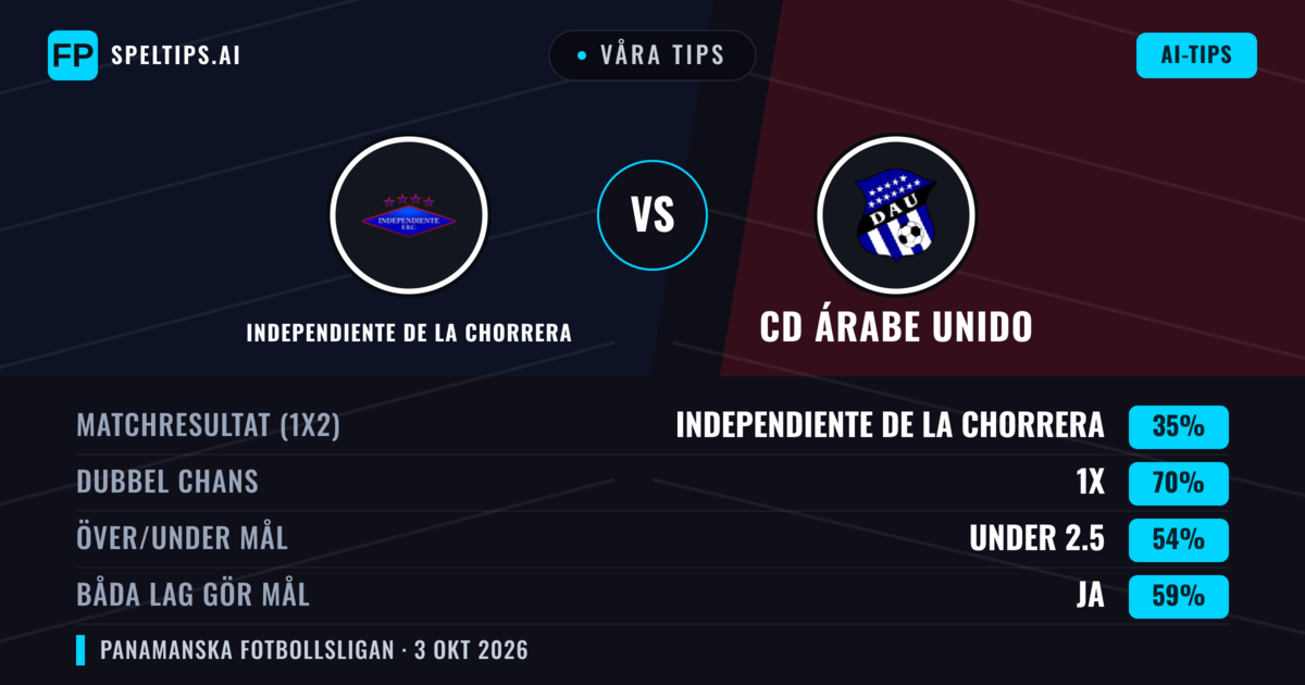 Våra tips: Independiente de La Chorrera mot CD Árabe Unido — Oavgjort (35%); Under 2.5; Båda gör mål: Ja