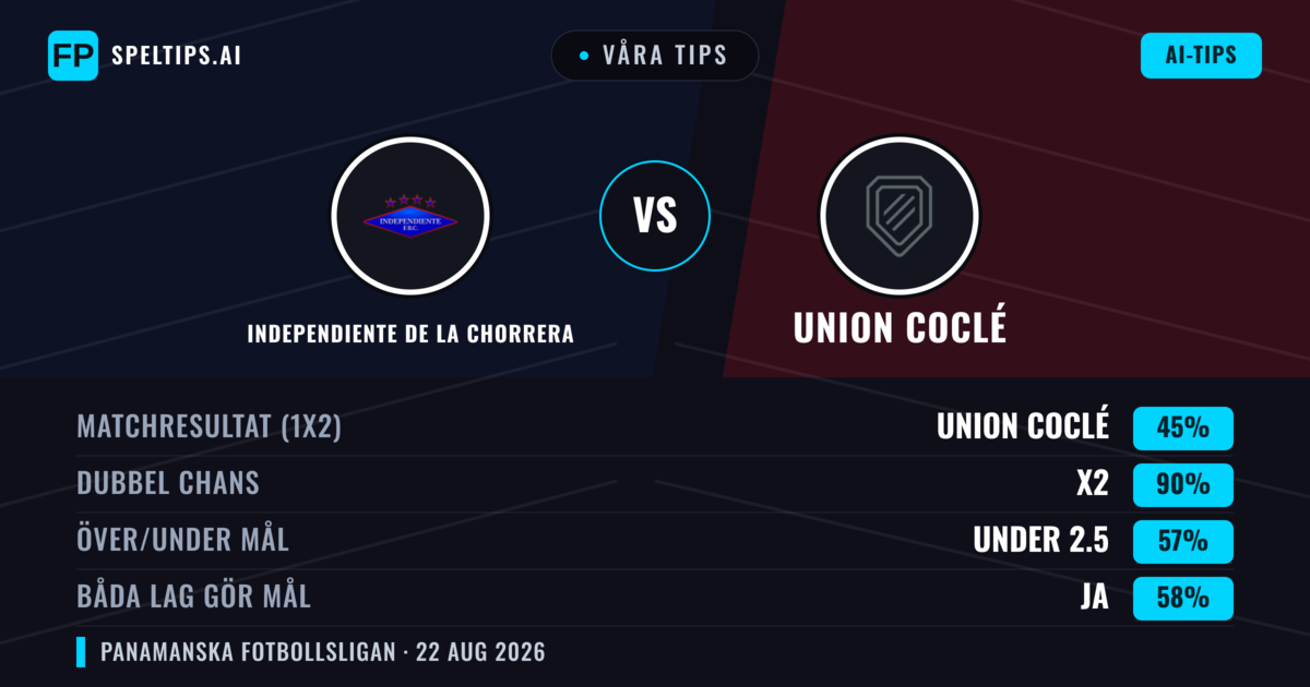 Våra tips: Independiente de La Chorrera mot Union Coclé — Independiente de La Chorrera — Vinst (44%); Under 2.5; Båda gör mål: Nej
