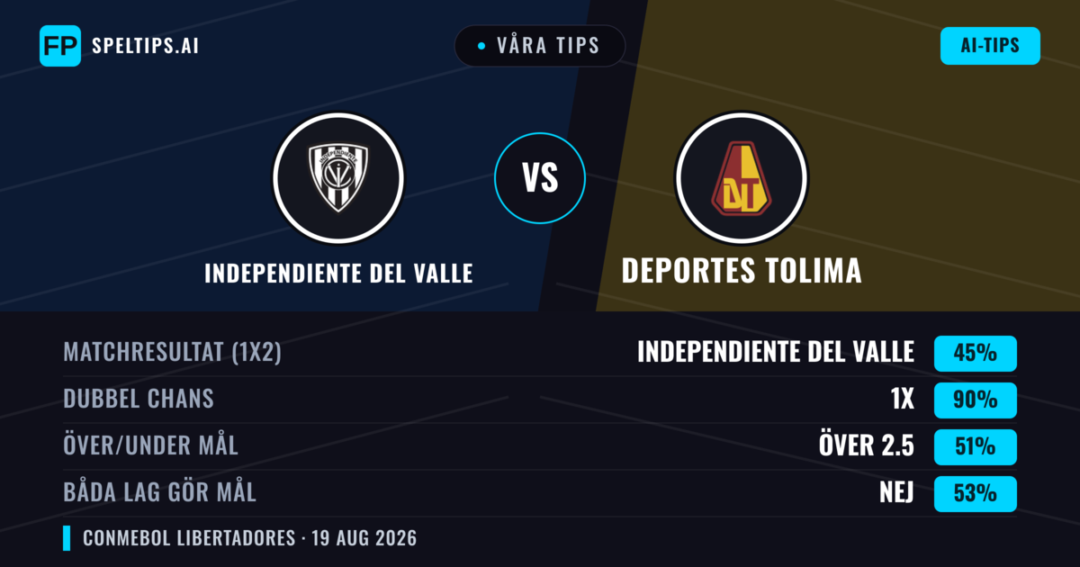 Våra tips: Independiente del Valle mot Deportes Tolima — Oavgjort (45%); Över 2.5; Båda gör mål: Nej