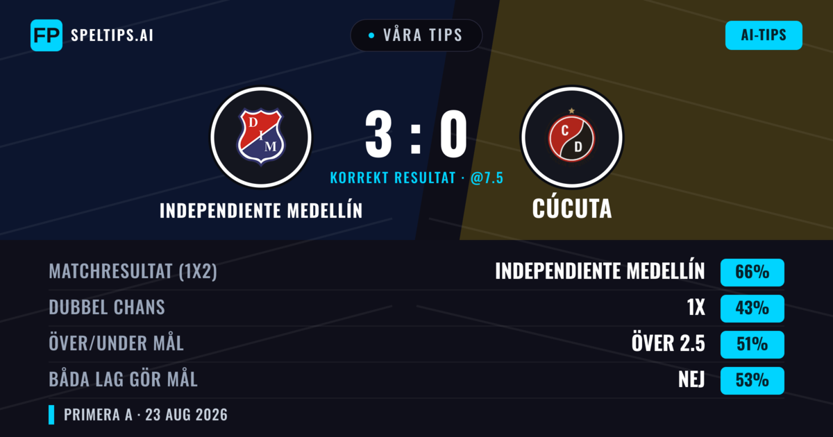 Våra tips: Independiente Medellín mot Cúcuta — Independiente Medellín — Vinst (68%); Över 2.5; Båda gör mål: Nej