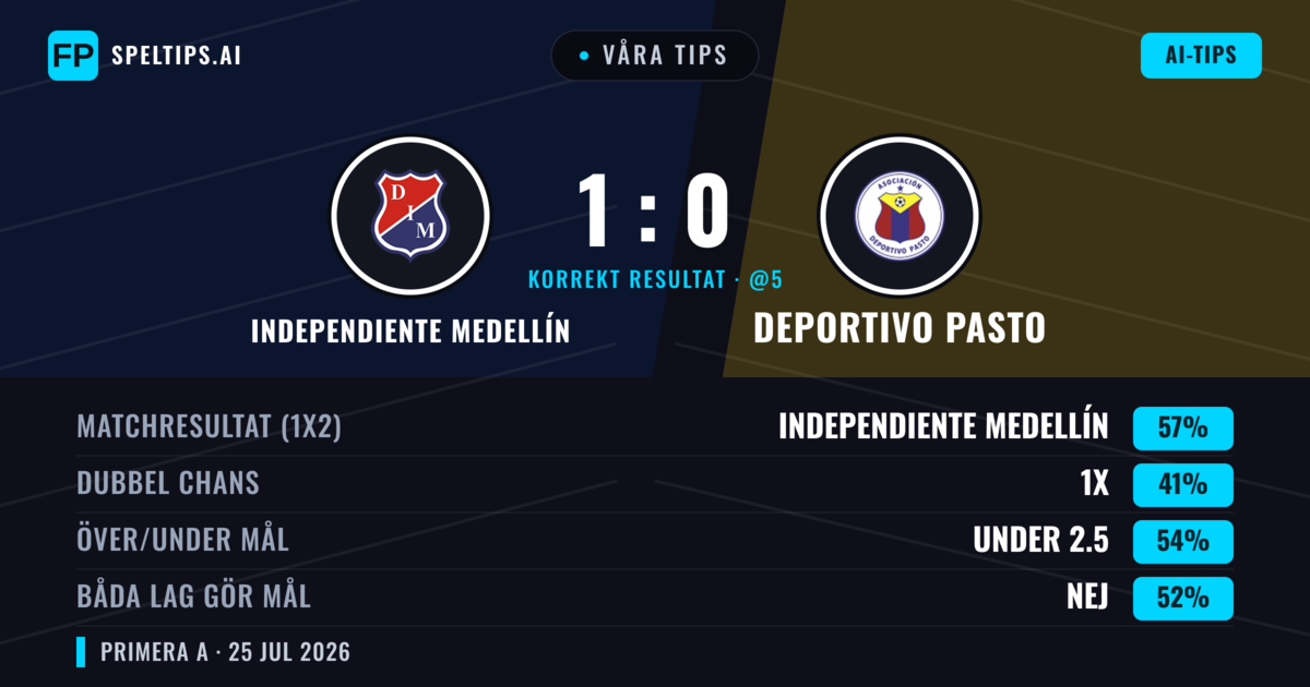Våra tips: Independiente Medellín mot Deportivo Pasto — Independiente Medellín — Vinst (56%); Under 2.5; Båda gör mål: Nej